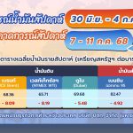 สถานการณ์ตลาดน้ำมัน สัปดาห์วันที่ 30 มิ.ย. &#8211; 4 ก.ค.68 และแนวโน้มสัปดาห์วันที่ 7-11 ก.ค.68, Whale Energy Station