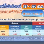 สถานการณ์ตลาดน้ำมัน สัปดาห์วันที่ 21-25 ก.ค. 68 และแนวโน้มสัปดาห์ 28 ก.ค.- 1 ส.ค. 68, Whale Energy Station