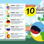 พี่วาฬพามาดู 10 อันดับประเทศ ผลิตพลังงานหมุนเวียนมากที่สุดในโลก!, Whale Energy Station