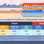 สถานการณ์ตลาดน้ำมัน สัปดาห์วันที่ 22-26 ก.ย. 68 และแนวโน้มสัปดาห์ 29 ก.ย. – 3 ต.ค. 68, Whale Energy Station