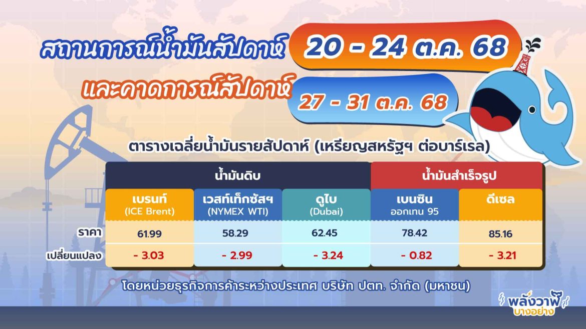 สถานการณ์ตลาดน้ำมัน สัปดาห์วันที่ 20-24 ต.ค. 68 และแนวโน้มสัปดาห์วันที่ 27-31 ต.ค. 68