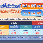 สถานการณ์ตลาดน้ำมัน สัปดาห์วันที่ 24-28 พ.ย.68 และแนวโน้มสัปดาห์วันที่ 1-5 ธ.ค. 68, Whale Energy Station