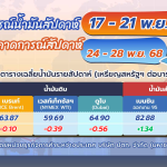 สถานการณ์ตลาดน้ำมัน สัปดาห์วันที่ 17-21 พ.ย.68 และแนวโน้มสัปดาห์วันที่ 24-28 พ.ย.68, Whale Energy Station