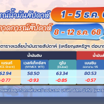 สถานการณ์ตลาดน้ำมัน สัปดาห์วันที่ 1-5 ธ.ค. 68 และแนวโน้มสัปดาห์วันที่ 8-12 ธ.ค. 68, Whale Energy Station