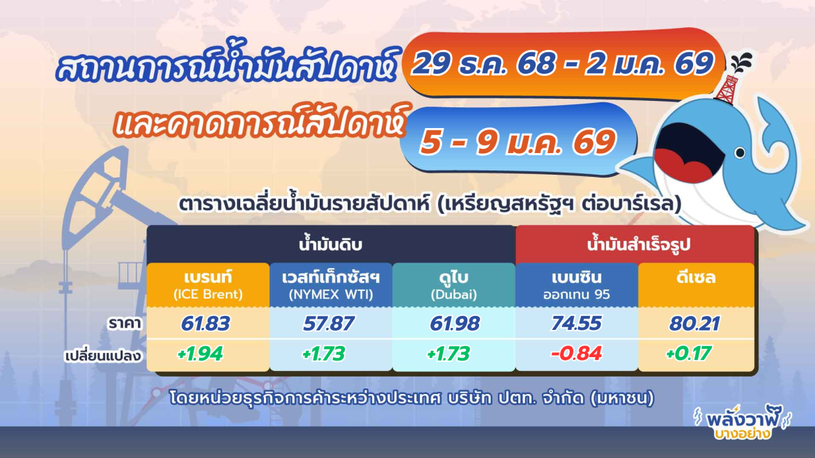 สถานการณ์ตลาดน้ำมันประจำสัปดาห์วันที่ 29 ธ.ค. 68 – 2 ม.ค. 69 และแนวโน้มสัปดาห์วันที่ 5 – 9 ม.ค. 69